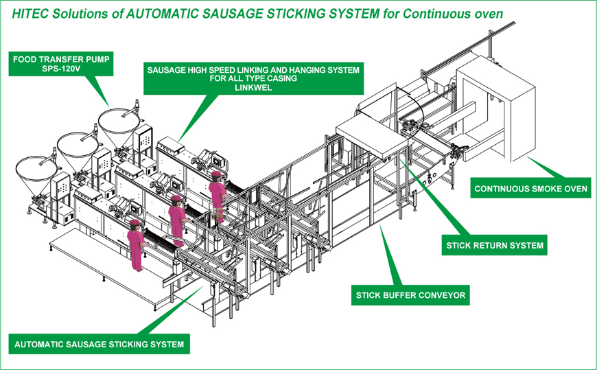 HITEC Solutions of AUTOMATIC SAUSAGE STICKING SYSTEM for Continuous oven